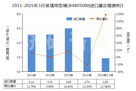 2011-2015年3月玻璃用型模(84805000)進口量及增速統(tǒng)計